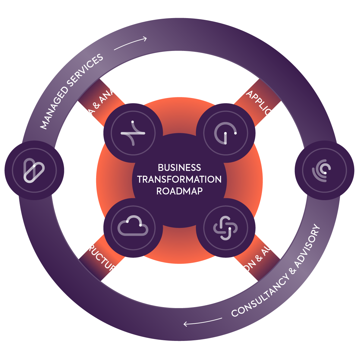 Business Transformation Roadmap Model