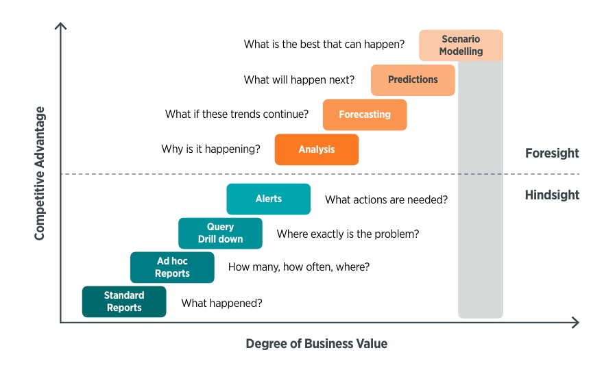 Graph representing the reporting hindsight and foresight zone
